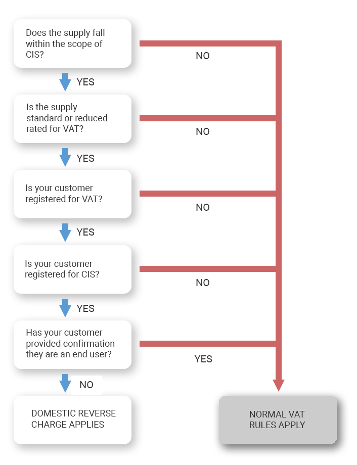 VAT Reverse Charge Information for CIS Businesses